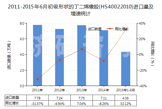 2011-2015年6月初級(jí)形狀的丁二烯橡膠(HS40022010)進(jìn)口量及增速統(tǒng)計(jì) 2011-2015年6月初級(jí)形狀的丁二烯橡膠(HS40022010)進(jìn)口量及增速統(tǒng)計(jì)